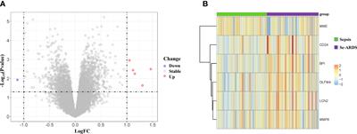 Combination of transcriptional biomarkers and clinical parameters for early prediction of sepsis indued acute respiratory distress syndrome